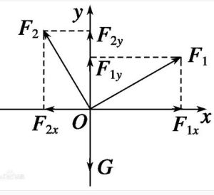 正交分解法 正交分解法