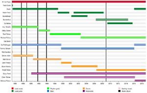 樂隊成員時間線