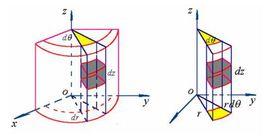 柱面坐標系 柱面坐標系