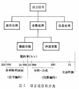 語言通信 語言通信