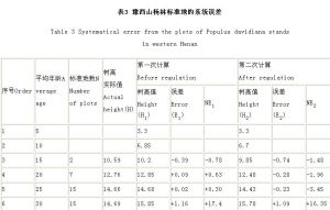 表3 豫西山楊林標準地的系統誤差
