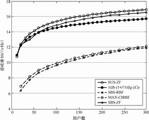 多用戶MIMO系統跨層多用戶調度