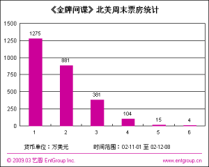 《我是間諜》北美周末票房統計