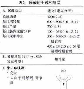 痛風和高尿酸血症