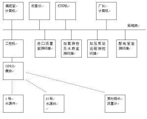 唐山平升水廠自動化拓撲圖