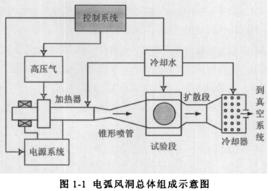 電弧加熱設備 電弧加熱設備