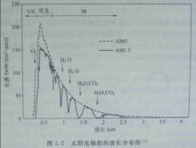 am[大氣質量(air mass)]