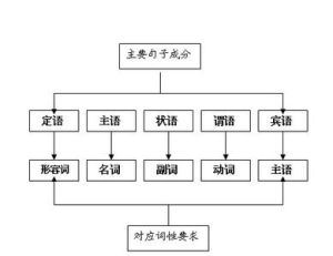 主謂結構 主謂結構