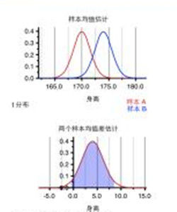 統計檢驗 統計檢驗