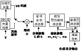 圖1  QCELP方框圖
