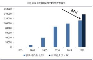 中國移動通信發展史