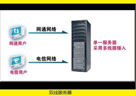 雙線伺服器 雙線伺服器