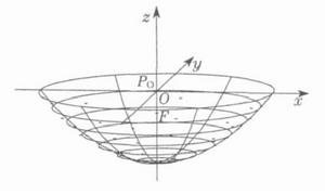 圖 2 標準狀態下的拋物面