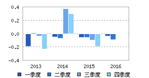 三毛B股 三毛B股