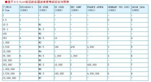 無塵室潔淨度標準