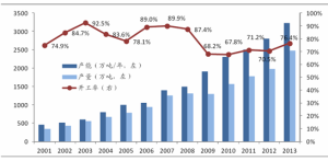 中國電解鋁產能高速增長，開工率不足
