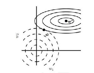 圖1 L2正則化對最佳 w 值的影響
