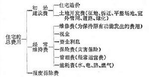 住宅建築技術經濟
