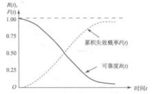圖1 可靠度與不可靠度的關係