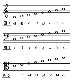 變音記號可以記在五線譜的線上和間內