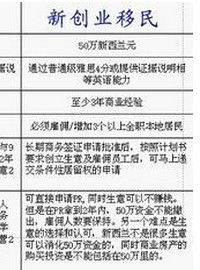 紐西蘭創業移民 紐西蘭創業移民