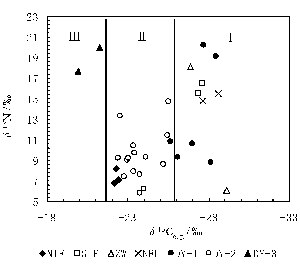 （圖） DY2剖面沉積物和東島環境介質樣品δ13Corg.和δ15N值散點圖 