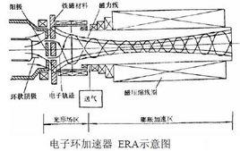 電子環加速器 電子環加速器