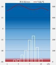 馬魯阿--熱帶草原氣候