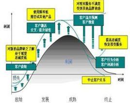 客戶生命周期 客戶生命周期
