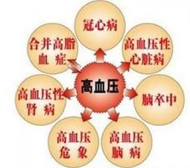 重度高血壓