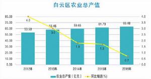 白雲區農業總產值