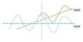 價值加權回報率 價值加權回報率