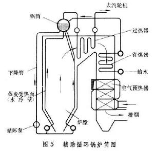 輔助循環鍋爐 輔助循環鍋爐