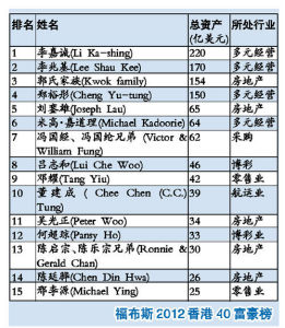 前15位富豪