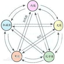 五大類能量 轉換互化圖（非完全圖）