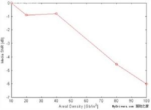 硬碟新變革 詳解西部數據4KB扇區技術