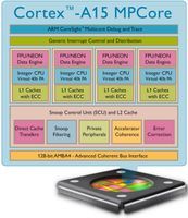 ARM Cortex-A15 