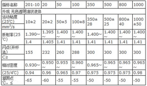 不同型號二甲基矽油的物理性質參數表
