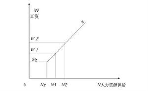 人力資源供求(Human resource supply and demand)
