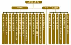 北京市規劃委員會