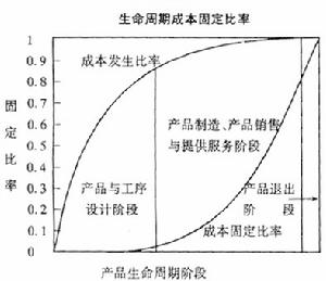 生命周期成本法
