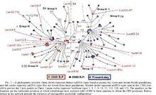 臨淄2500年前的遺骸的mtDNA分型