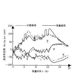 多元線性回歸模型 多元線性回歸模型