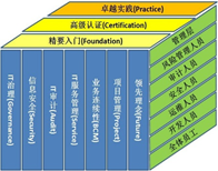 匯哲培訓服務三維體系,360度覆蓋您的培訓需求!