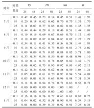 表3 全國MOS累積降水量預報檢驗結果