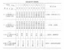 經脈盛衰年周期表
