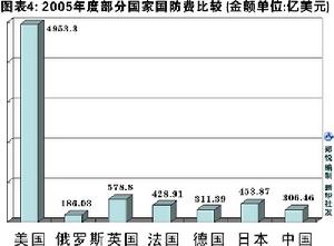 （圖）2007年中國國防白皮書
