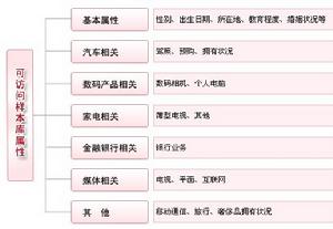 可訪問樣本庫屬性