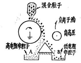 靜電分離 靜電分離