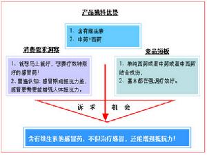 賣點行銷 賣點行銷